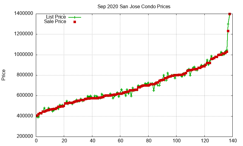 San Jose Condos Just Sold 2020-09