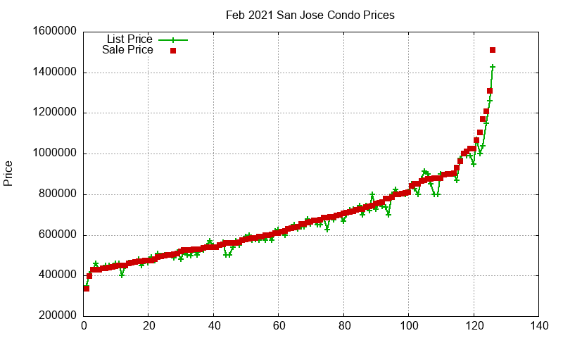 San Jose Condos Just Sold 2021-02