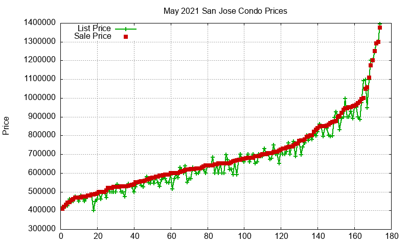 San Jose Condos Just Sold 2021-05