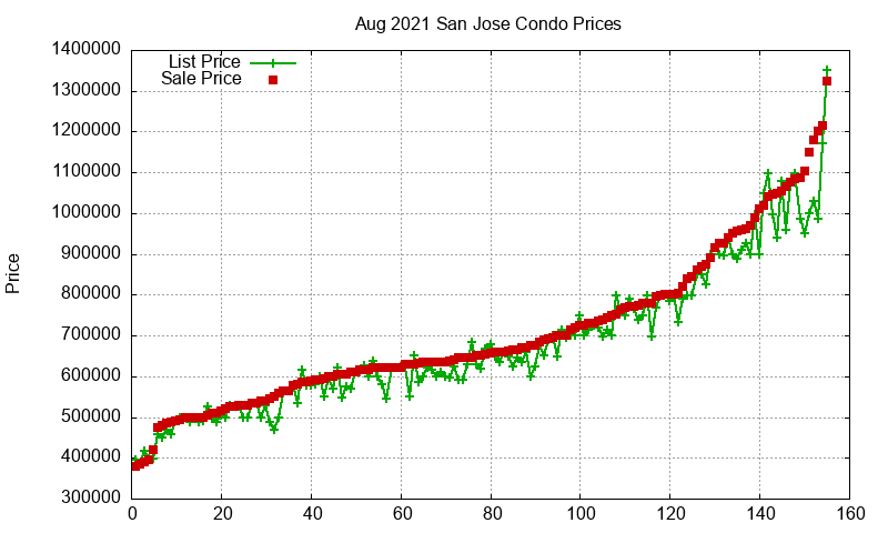 San Jose Condos Just Sold 2021-08