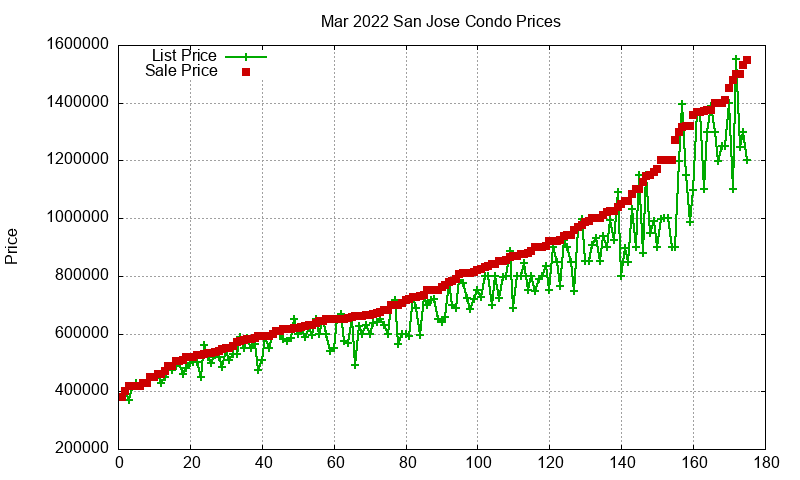 San Jose Condos Just Sold 2022-03 San Jose Condos Just Sold 2022-03