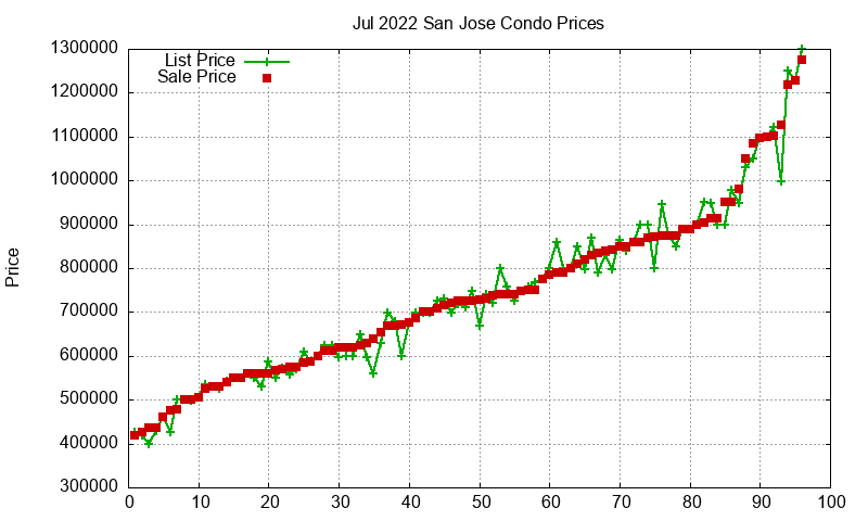 San Jose Condos Just Sold 2022-07 San Jose Condos Just Sold 2022-07