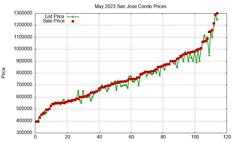 San Jose Condos Just Sold 2023-05 San Jose Condos Just Sold 2023-05