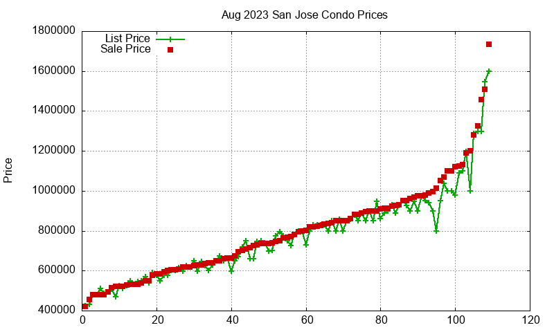 San Jose Condos Just Sold 2023-08 San Jose Condos Just Sold 2023-08