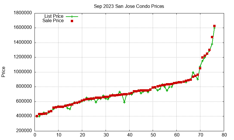 San Jose Condos Just Sold 2023-09 San Jose Condos Just Sold 2023-09