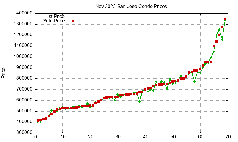 San Jose Condos Just Sold 2023-11 San Jose Condos Just Sold 2023-11