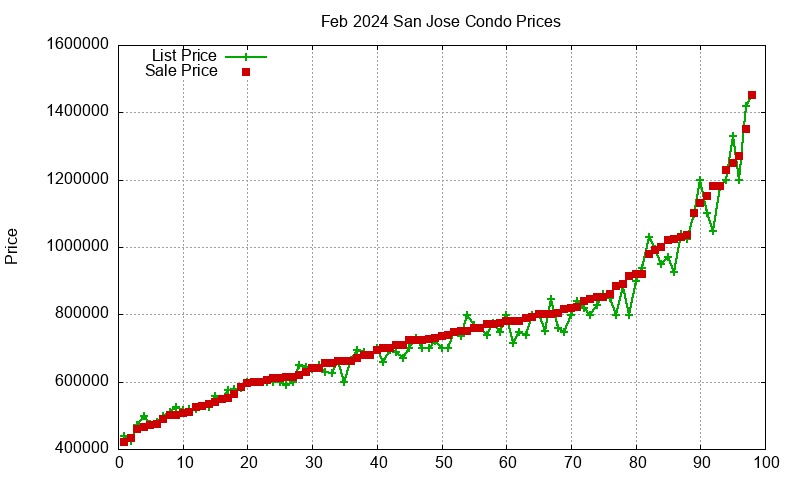 San Jose Condos Just Sold 2024-02