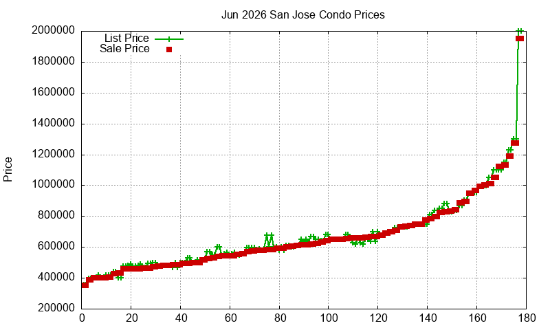 San Jose Condos Just Sold 2026-06