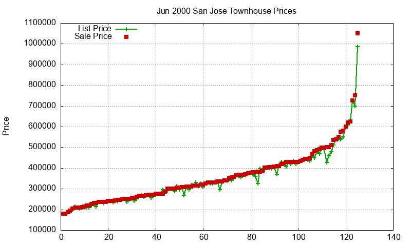 San Jose Townhouses Just Sold 2000-06