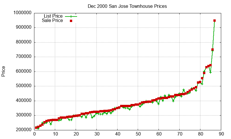San Jose Townhouses Just Sold 2000-12