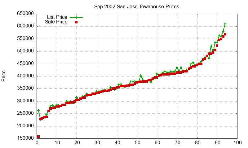 San Jose Townhouses Just Sold 2002-09