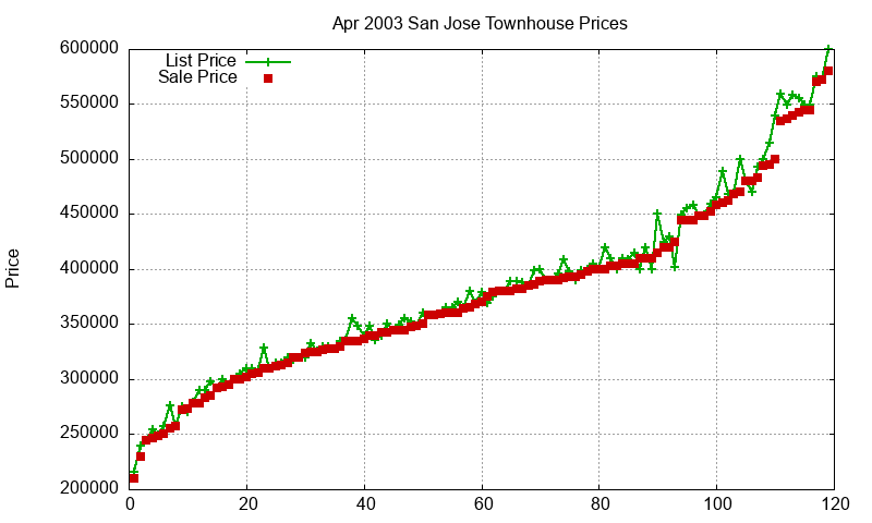 San Jose Townhouses Just Sold 2003-04