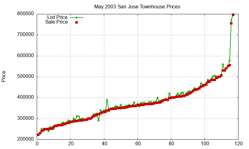 San Jose Townhouses Just Sold 2003-05 San Jose Townhouses Just Sold 2003-05