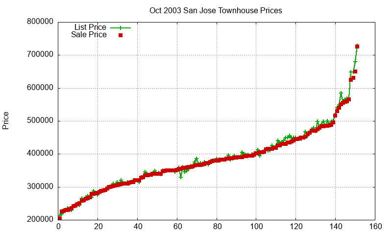 San Jose Townhouses Just Sold 2003-10 San Jose Townhouses Just Sold 2003-10