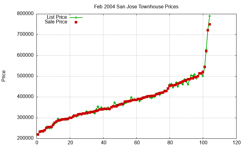 San Jose Townhouses Just Sold 2004-02 San Jose Townhouses Just Sold 2004-02