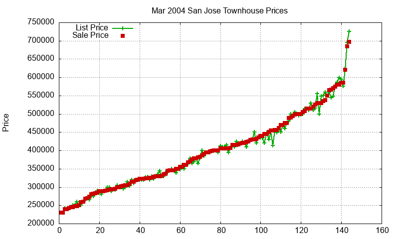 San Jose Townhouses Just Sold 2004-03 San Jose Townhouses Just Sold 2004-03