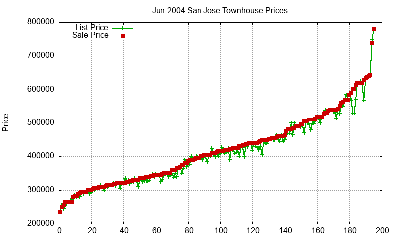 San Jose Townhouses Just Sold 2004-06 San Jose Townhouses Just Sold 2004-06