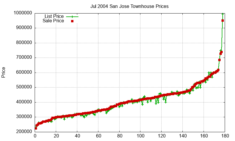 San Jose Townhouses Just Sold 2004-07 San Jose Townhouses Just Sold 2004-07