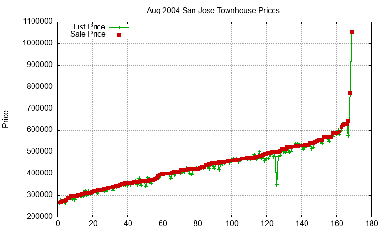 San Jose Townhouses Just Sold 2004-08 San Jose Townhouses Just Sold 2004-08