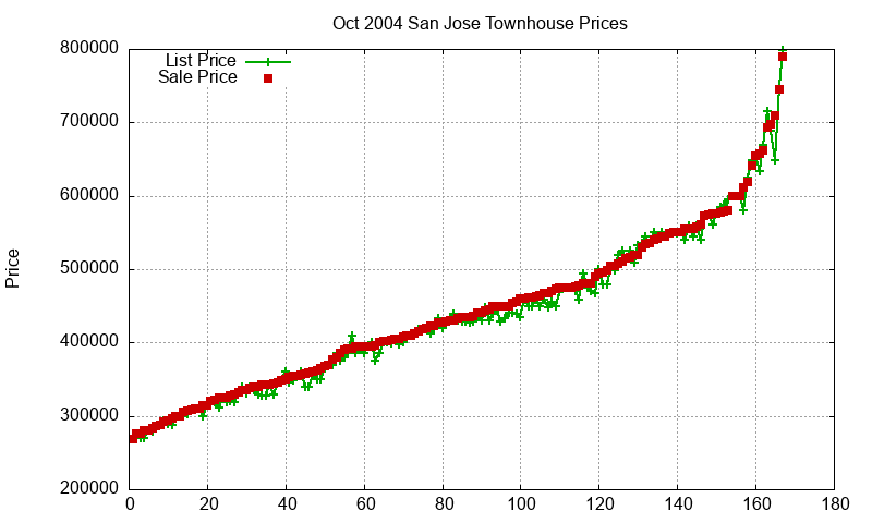 San Jose Townhouses Just Sold 2004-10 San Jose Townhouses Just Sold 2004-10