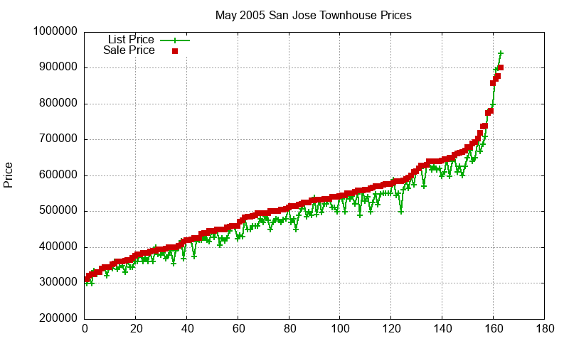 San Jose Townhouses Just Sold 2005-05 San Jose Townhouses Just Sold 2005-05