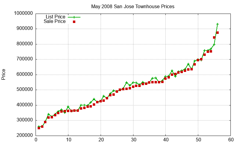 San Jose Townhouses Just Sold 2008-05 San Jose Townhouses Just Sold 2008-05