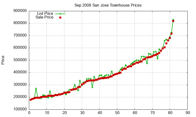 San Jose Townhouses Just Sold 2008-09