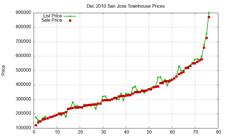 San Jose Townhouses Just Sold 2010-12 San Jose Townhouses Just Sold 2010-12