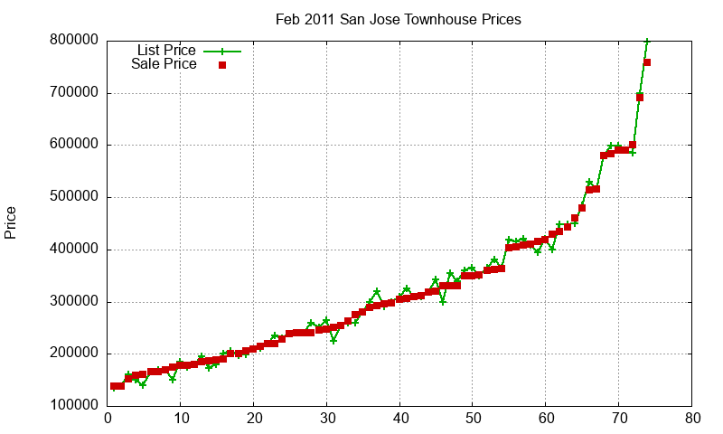 San Jose Townhouses Just Sold 2011-02 San Jose Townhouses Just Sold 2011-02