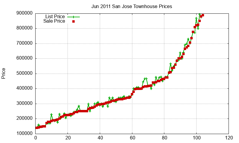 San Jose Townhouses Just Sold 2011-06 San Jose Townhouses Just Sold 2011-06