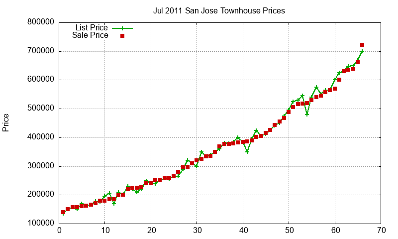 San Jose Townhouses Just Sold 2011-07 San Jose Townhouses Just Sold 2011-07