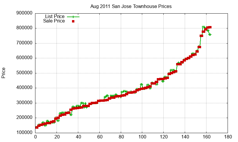 San Jose Townhouses Just Sold 2011-08 San Jose Townhouses Just Sold 2011-08