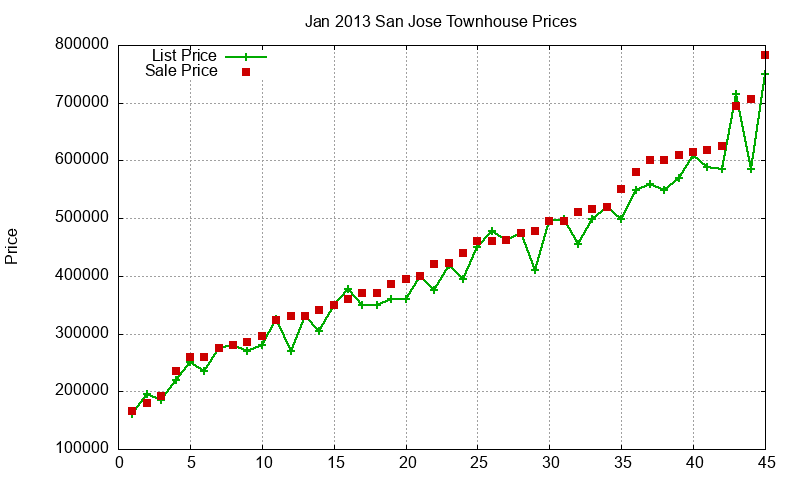 San Jose Townhouses Just Sold 2013-01 San Jose Townhouses Just Sold 2013-01