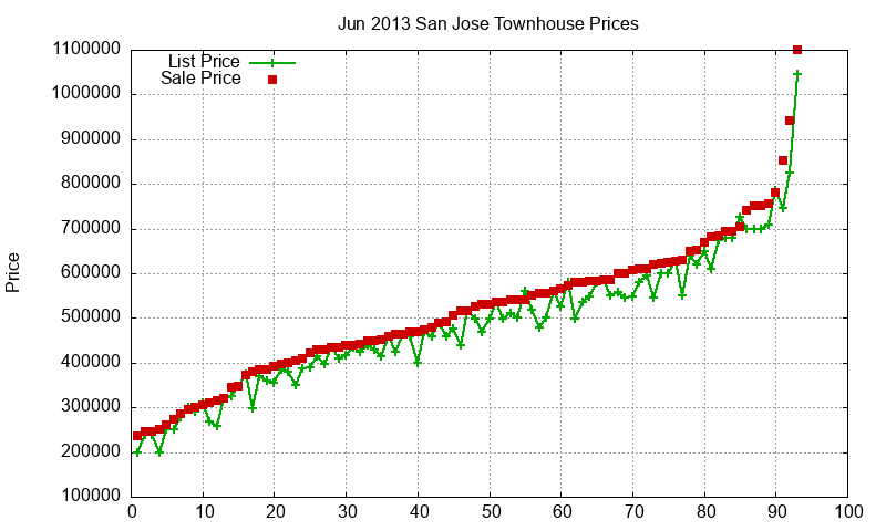 San Jose Townhouses Just Sold 2013-06 San Jose Townhouses Just Sold 2013-06