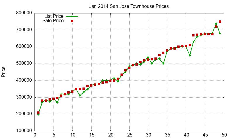 San Jose Townhouses Just Sold 2014-01 San Jose Townhouses Just Sold 2014-01