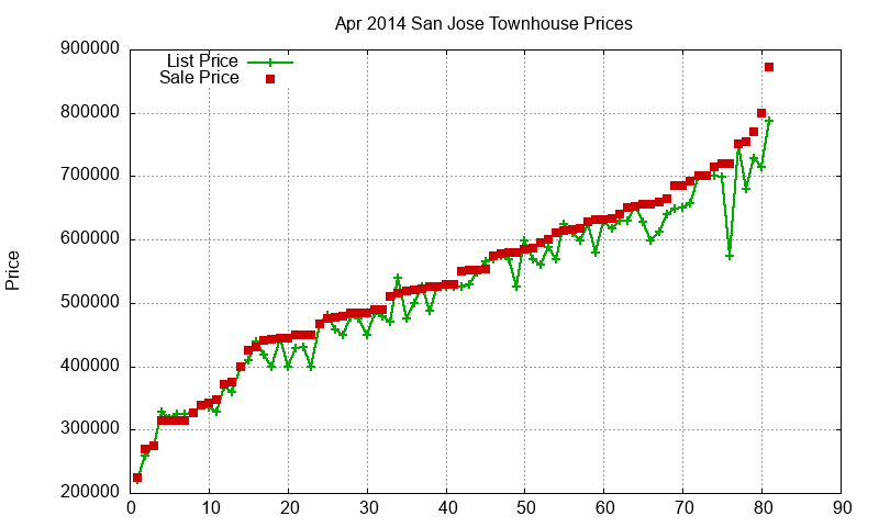 San Jose Townhouses Just Sold 2014-04 San Jose Townhouses Just Sold 2014-04