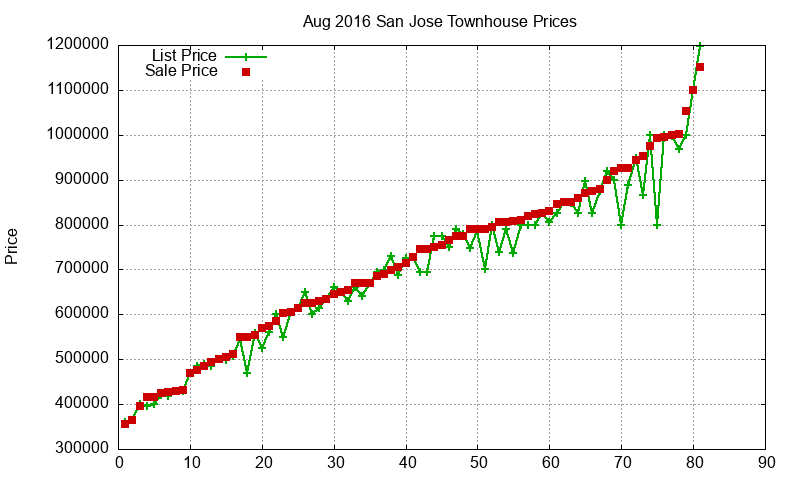 San Jose Townhouses Just Sold 2016-08 San Jose Townhouses Just Sold 2016-08