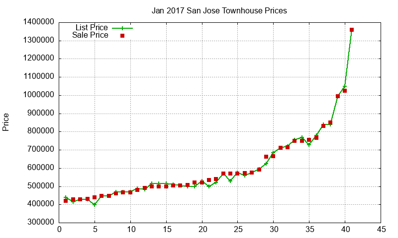 San Jose Townhouses Just Sold 2017-01