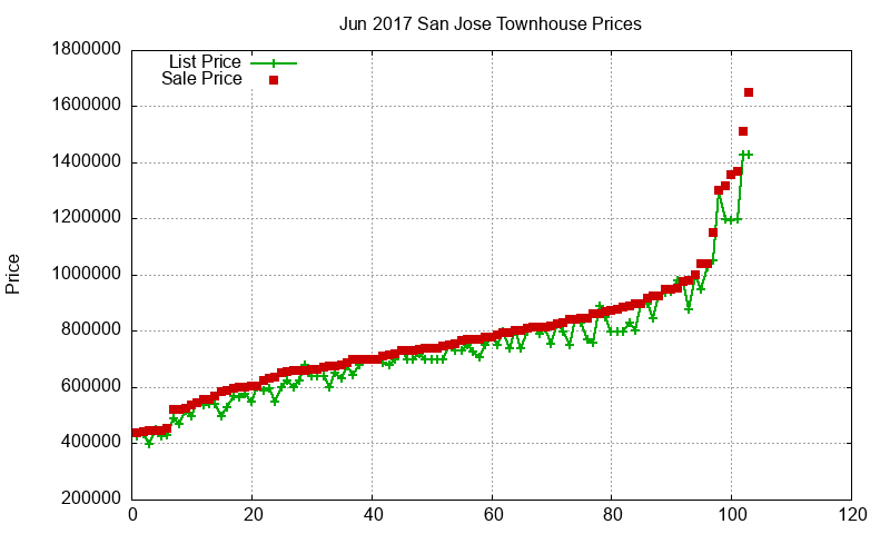 San Jose Townhouses Just Sold 2017-06