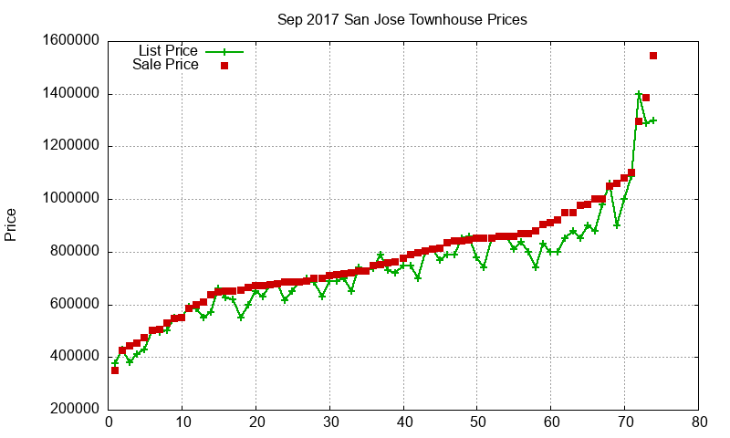 San Jose Townhouses Just Sold 2017-09 San Jose Townhouses Just Sold 2017-09