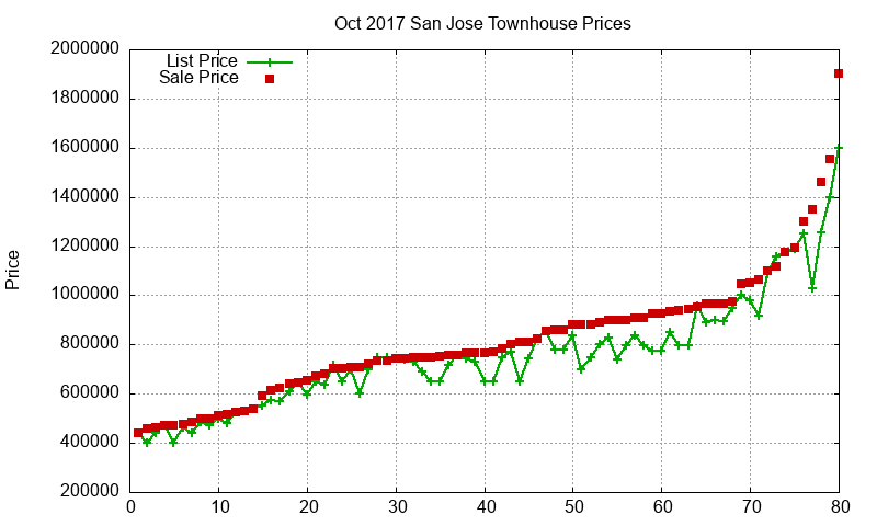San Jose Townhouses Just Sold 2017-10