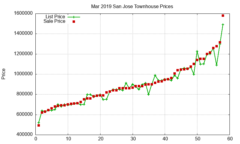 San Jose Townhouses Just Sold 2019-03