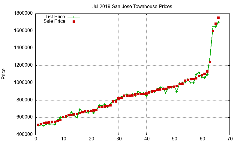 San Jose Townhouses Just Sold 2019-07 San Jose Townhouses Just Sold 2019-07