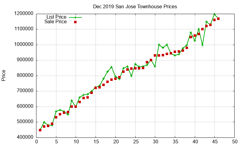 San Jose Townhouses Just Sold 2019-12
