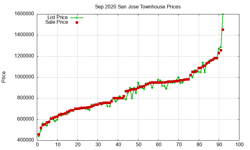 San Jose Townhouses Just Sold 2020-09