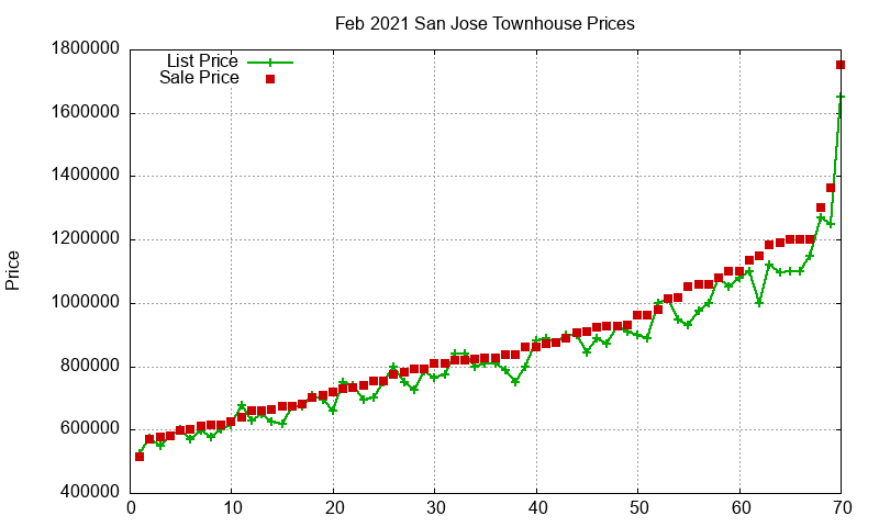 San Jose Townhouses Just Sold 2021-02