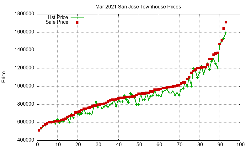 San Jose Townhouses Just Sold 2021-03 San Jose Townhouses Just Sold 2021-03