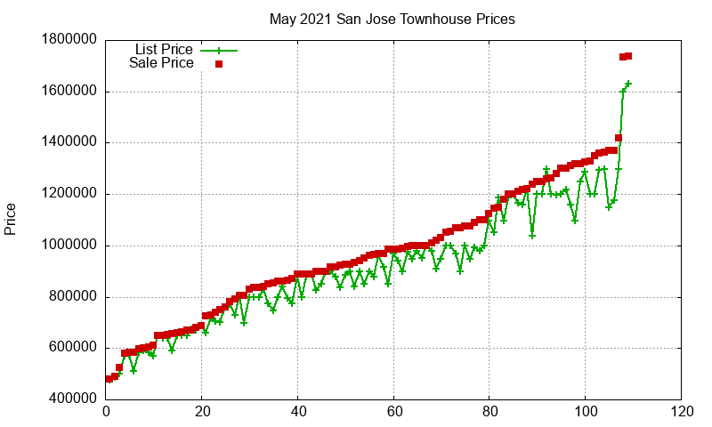 San Jose Townhouses Just Sold 2021-05