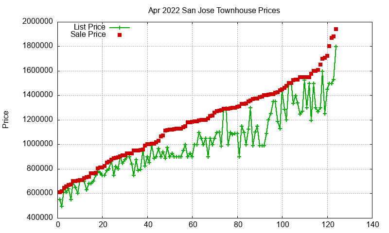 San Jose Townhouses Just Sold 2022-04