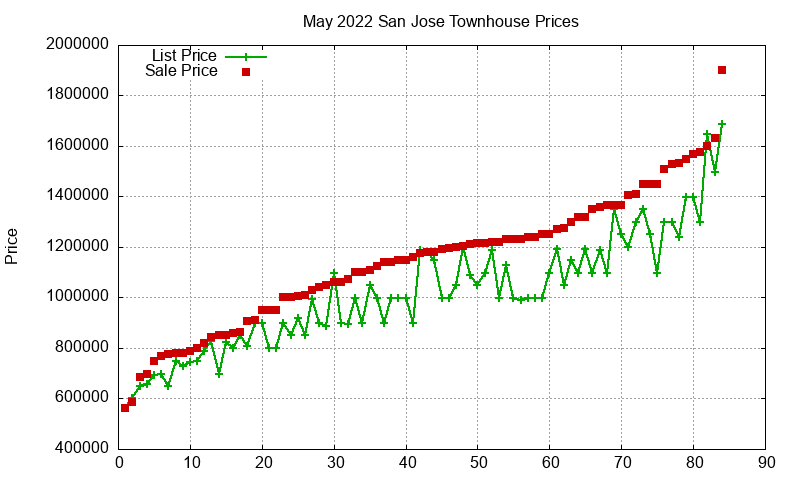 San Jose Townhouses Just Sold 2022-05 San Jose Townhouses Just Sold 2022-05